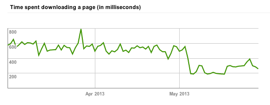 Speed improvement